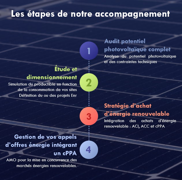 Les étapes de l'accompagnement UNIXIAL sur les PPA